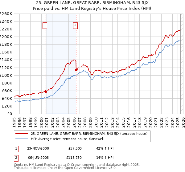 25, GREEN LANE, GREAT BARR, BIRMINGHAM, B43 5JX: Price paid vs HM Land Registry's House Price Index