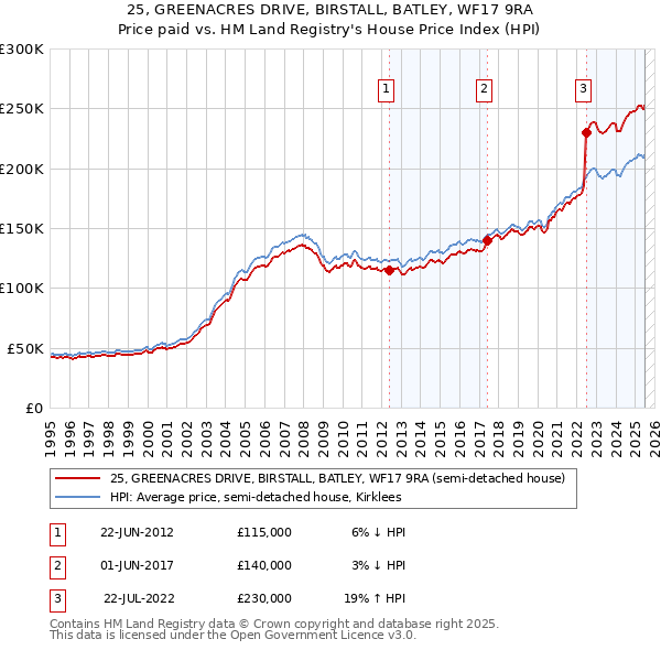 25, GREENACRES DRIVE, BIRSTALL, BATLEY, WF17 9RA: Price paid vs HM Land Registry's House Price Index
