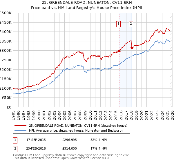 25, GREENDALE ROAD, NUNEATON, CV11 6RH: Price paid vs HM Land Registry's House Price Index