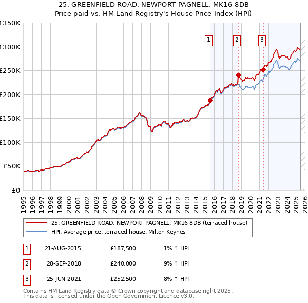 25, GREENFIELD ROAD, NEWPORT PAGNELL, MK16 8DB: Price paid vs HM Land Registry's House Price Index