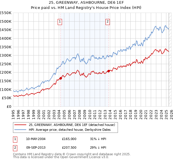 25, GREENWAY, ASHBOURNE, DE6 1EF: Price paid vs HM Land Registry's House Price Index