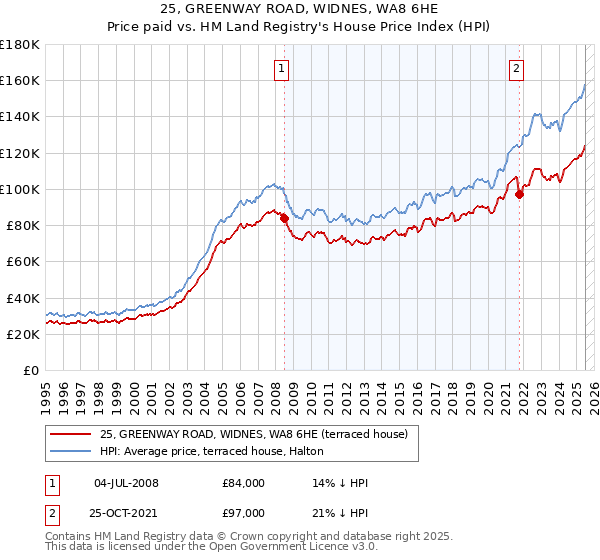 25, GREENWAY ROAD, WIDNES, WA8 6HE: Price paid vs HM Land Registry's House Price Index