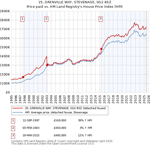 25, GRENVILLE WAY, STEVENAGE, SG2 8XZ: Price paid vs HM Land Registry's House Price Index