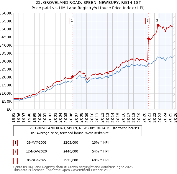 25, GROVELAND ROAD, SPEEN, NEWBURY, RG14 1ST: Price paid vs HM Land Registry's House Price Index