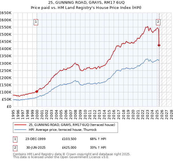 25, GUNNING ROAD, GRAYS, RM17 6UQ: Price paid vs HM Land Registry's House Price Index
