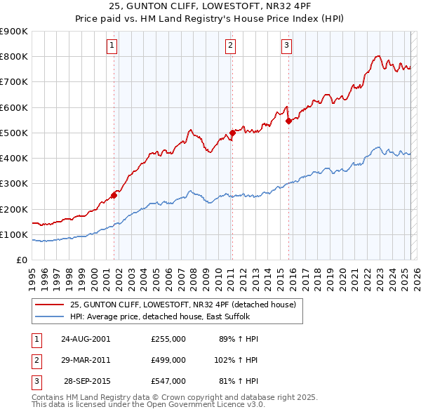 25, GUNTON CLIFF, LOWESTOFT, NR32 4PF: Price paid vs HM Land Registry's House Price Index