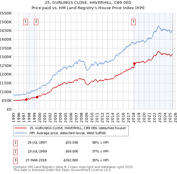 25, GURLINGS CLOSE, HAVERHILL, CB9 0EG: Price paid vs HM Land Registry's House Price Index