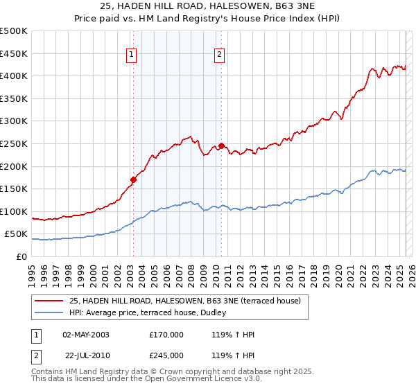25, HADEN HILL ROAD, HALESOWEN, B63 3NE: Price paid vs HM Land Registry's House Price Index
