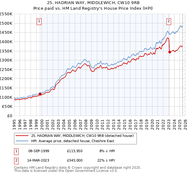 25, HADRIAN WAY, MIDDLEWICH, CW10 9RB: Price paid vs HM Land Registry's House Price Index