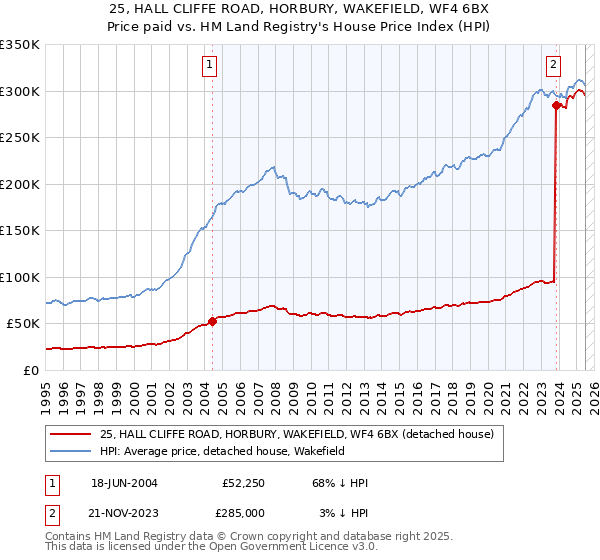 25, HALL CLIFFE ROAD, HORBURY, WAKEFIELD, WF4 6BX: Price paid vs HM Land Registry's House Price Index
