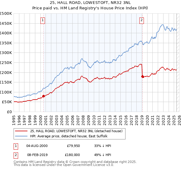 25, HALL ROAD, LOWESTOFT, NR32 3NL: Price paid vs HM Land Registry's House Price Index