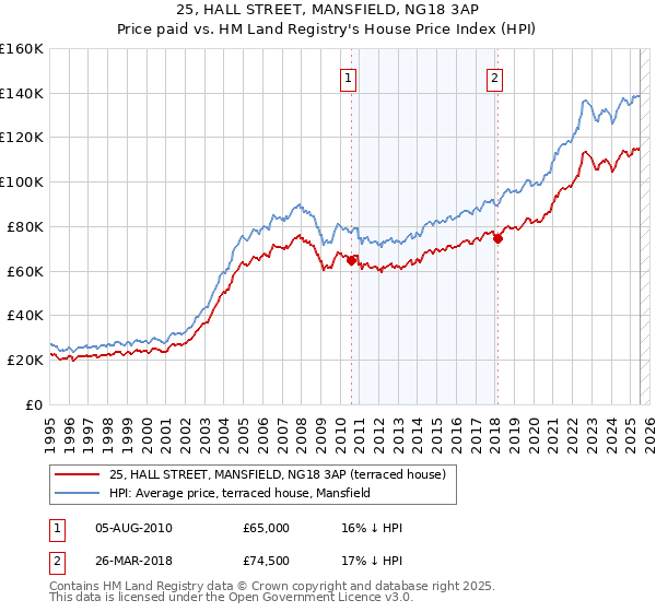 25, HALL STREET, MANSFIELD, NG18 3AP: Price paid vs HM Land Registry's House Price Index