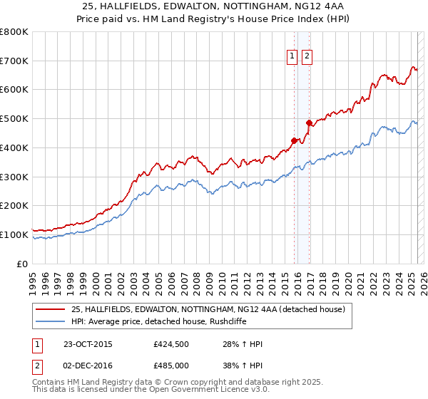 25, HALLFIELDS, EDWALTON, NOTTINGHAM, NG12 4AA: Price paid vs HM Land Registry's House Price Index