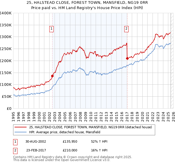 25, HALSTEAD CLOSE, FOREST TOWN, MANSFIELD, NG19 0RR: Price paid vs HM Land Registry's House Price Index
