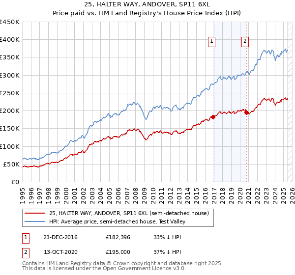 25, HALTER WAY, ANDOVER, SP11 6XL: Price paid vs HM Land Registry's House Price Index