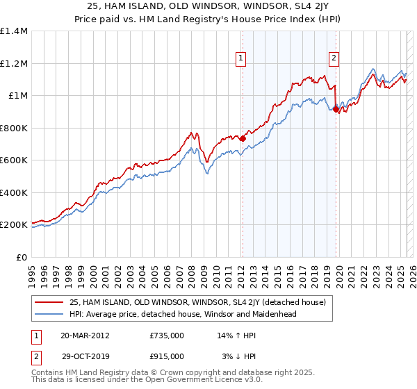 25, HAM ISLAND, OLD WINDSOR, WINDSOR, SL4 2JY: Price paid vs HM Land Registry's House Price Index