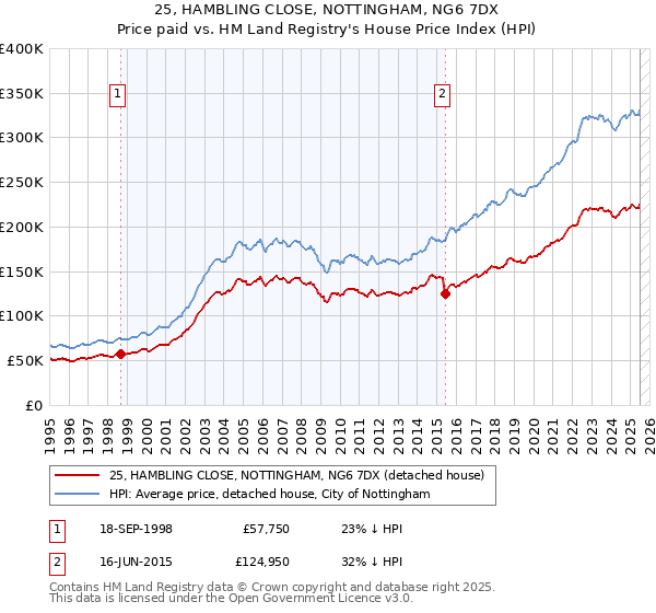 25, HAMBLING CLOSE, NOTTINGHAM, NG6 7DX: Price paid vs HM Land Registry's House Price Index