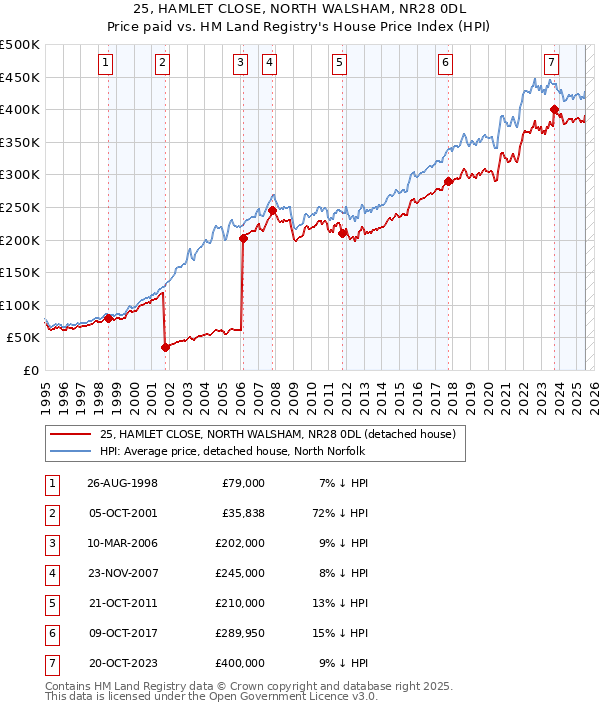 25, HAMLET CLOSE, NORTH WALSHAM, NR28 0DL: Price paid vs HM Land Registry's House Price Index