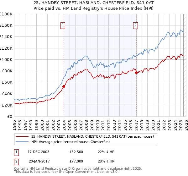 25, HANDBY STREET, HASLAND, CHESTERFIELD, S41 0AT: Price paid vs HM Land Registry's House Price Index