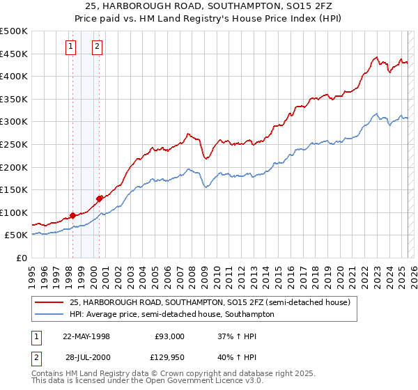 25, HARBOROUGH ROAD, SOUTHAMPTON, SO15 2FZ: Price paid vs HM Land Registry's House Price Index