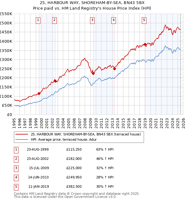 25, HARBOUR WAY, SHOREHAM-BY-SEA, BN43 5BX: Price paid vs HM Land Registry's House Price Index
