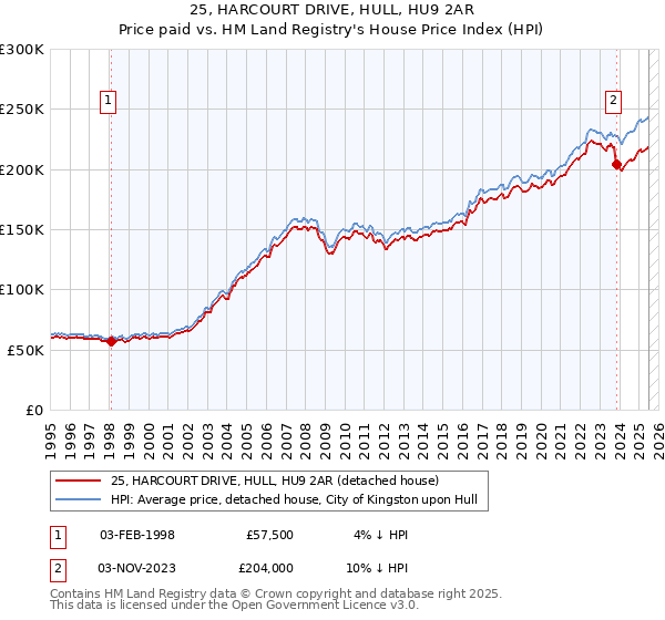 25, HARCOURT DRIVE, HULL, HU9 2AR: Price paid vs HM Land Registry's House Price Index