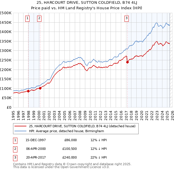 25, HARCOURT DRIVE, SUTTON COLDFIELD, B74 4LJ: Price paid vs HM Land Registry's House Price Index