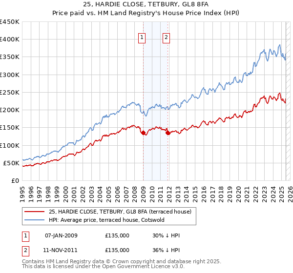 25, HARDIE CLOSE, TETBURY, GL8 8FA: Price paid vs HM Land Registry's House Price Index