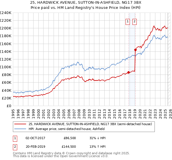 25, HARDWICK AVENUE, SUTTON-IN-ASHFIELD, NG17 3BX: Price paid vs HM Land Registry's House Price Index