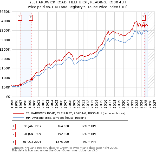 25, HARDWICK ROAD, TILEHURST, READING, RG30 4LH: Price paid vs HM Land Registry's House Price Index