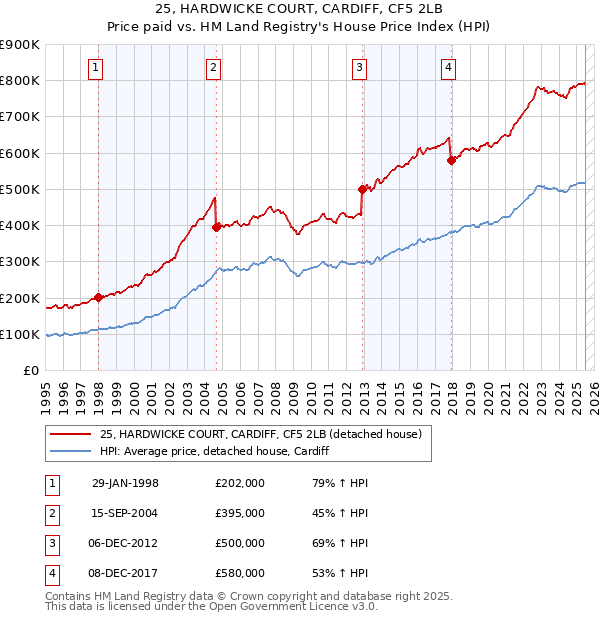 25, HARDWICKE COURT, CARDIFF, CF5 2LB: Price paid vs HM Land Registry's House Price Index