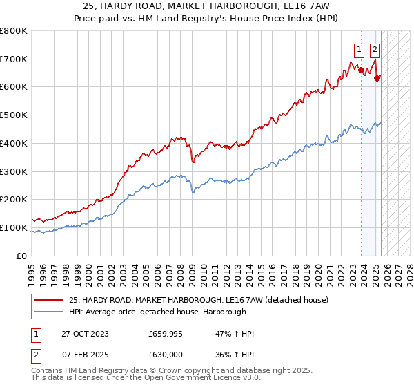 25, HARDY ROAD, MARKET HARBOROUGH, LE16 7AW: Price paid vs HM Land Registry's House Price Index
