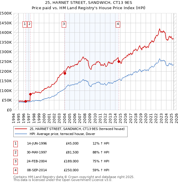 25, HARNET STREET, SANDWICH, CT13 9ES: Price paid vs HM Land Registry's House Price Index