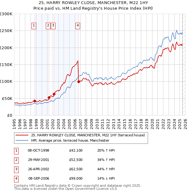 25, HARRY ROWLEY CLOSE, MANCHESTER, M22 1HY: Price paid vs HM Land Registry's House Price Index
