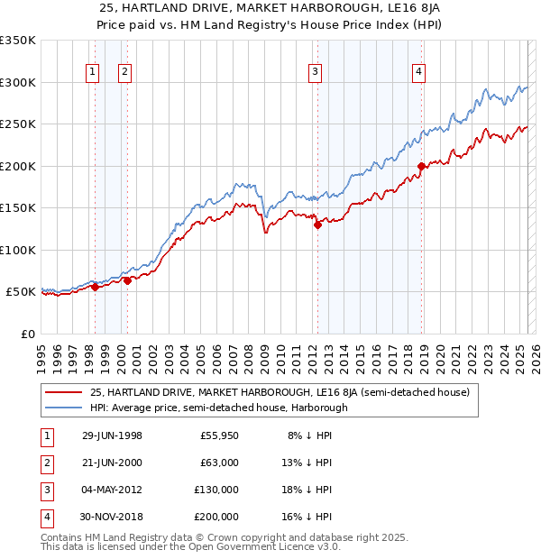25, HARTLAND DRIVE, MARKET HARBOROUGH, LE16 8JA: Price paid vs HM Land Registry's House Price Index