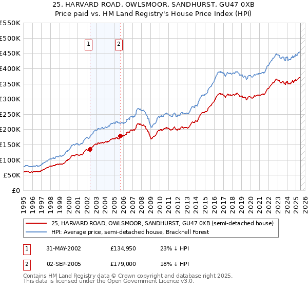25, HARVARD ROAD, OWLSMOOR, SANDHURST, GU47 0XB: Price paid vs HM Land Registry's House Price Index