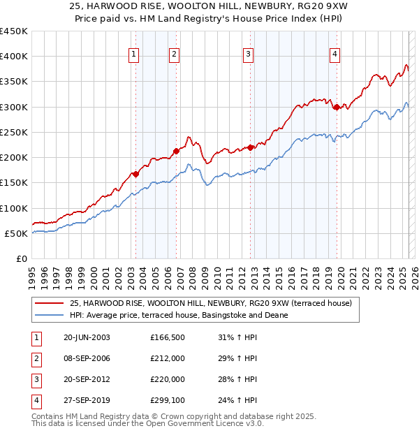 25, HARWOOD RISE, WOOLTON HILL, NEWBURY, RG20 9XW: Price paid vs HM Land Registry's House Price Index