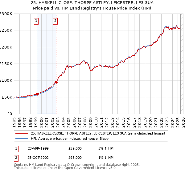 25, HASKELL CLOSE, THORPE ASTLEY, LEICESTER, LE3 3UA: Price paid vs HM Land Registry's House Price Index