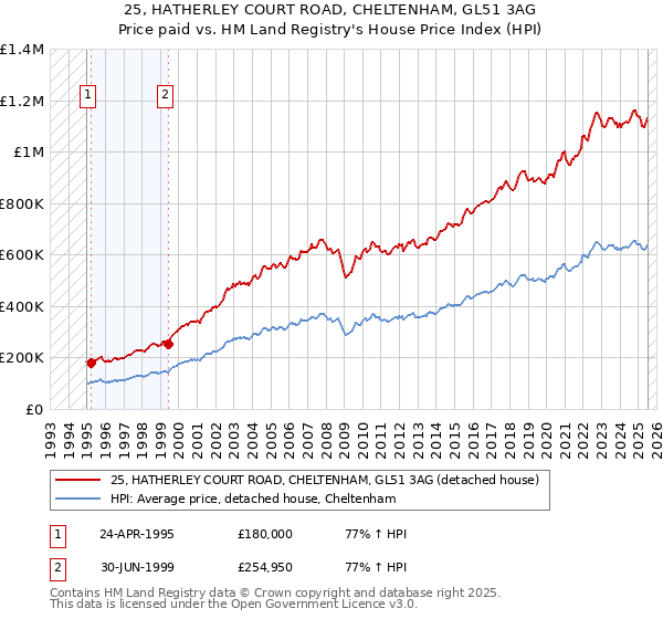 25, HATHERLEY COURT ROAD, CHELTENHAM, GL51 3AG: Price paid vs HM Land Registry's House Price Index