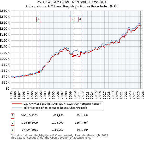 25, HAWKSEY DRIVE, NANTWICH, CW5 7GF: Price paid vs HM Land Registry's House Price Index