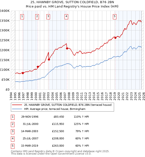25, HAWNBY GROVE, SUTTON COLDFIELD, B76 2BN: Price paid vs HM Land Registry's House Price Index