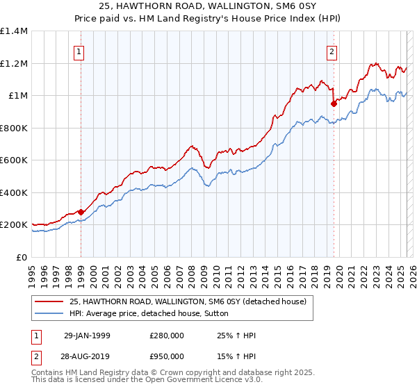 25, HAWTHORN ROAD, WALLINGTON, SM6 0SY: Price paid vs HM Land Registry's House Price Index