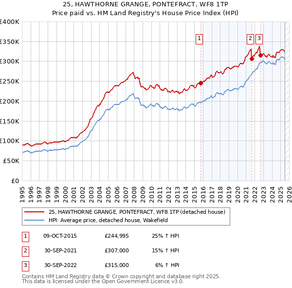 25, HAWTHORNE GRANGE, PONTEFRACT, WF8 1TP: Price paid vs HM Land Registry's House Price Index