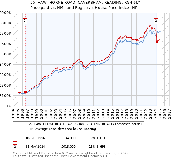 25, HAWTHORNE ROAD, CAVERSHAM, READING, RG4 6LY: Price paid vs HM Land Registry's House Price Index