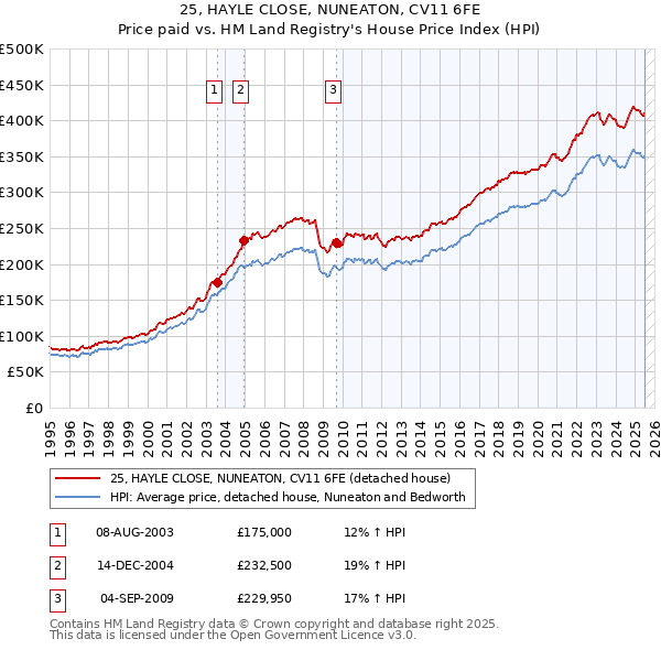 25, HAYLE CLOSE, NUNEATON, CV11 6FE: Price paid vs HM Land Registry's House Price Index