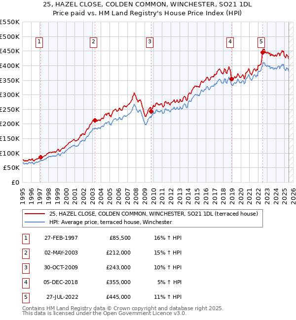 25, HAZEL CLOSE, COLDEN COMMON, WINCHESTER, SO21 1DL: Price paid vs HM Land Registry's House Price Index