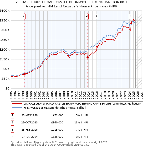 25, HAZELHURST ROAD, CASTLE BROMWICH, BIRMINGHAM, B36 0BH: Price paid vs HM Land Registry's House Price Index