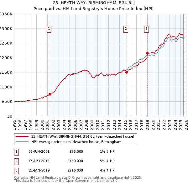 25, HEATH WAY, BIRMINGHAM, B34 6LJ: Price paid vs HM Land Registry's House Price Index