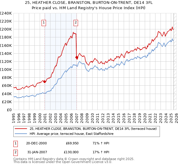 25, HEATHER CLOSE, BRANSTON, BURTON-ON-TRENT, DE14 3FL: Price paid vs HM Land Registry's House Price Index