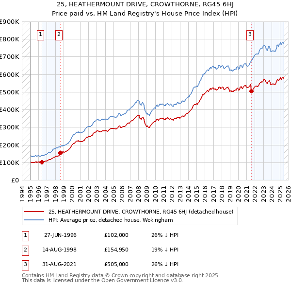 25, HEATHERMOUNT DRIVE, CROWTHORNE, RG45 6HJ: Price paid vs HM Land Registry's House Price Index